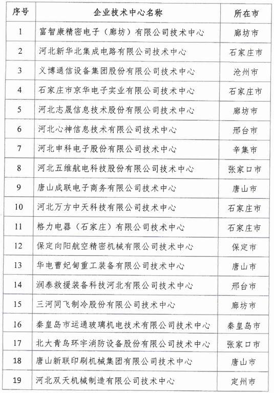 2018年河北省新認(rèn)定為、省級企業(yè)技術(shù)中心名單出爐！