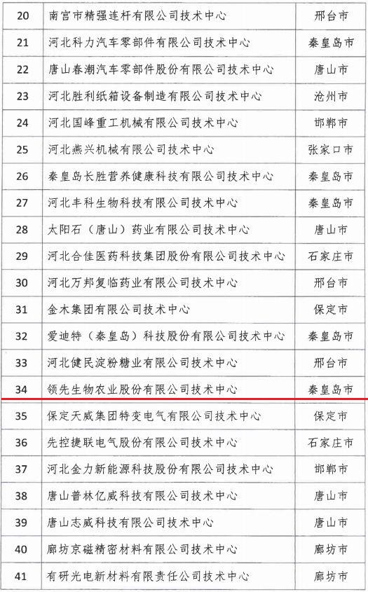 2018年河北省新認(rèn)定為、省級企業(yè)技術(shù)中心名單出爐！