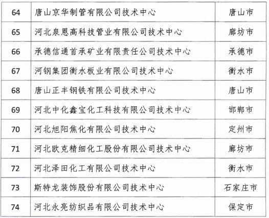 2018年河北省新認(rèn)定為、省級企業(yè)技術(shù)中心名單出爐！